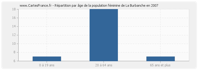 Répartition par âge de la population féminine de La Burbanche en 2007